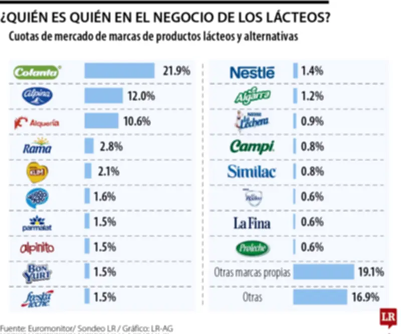 Colanta lidera el mercado lácteo en Colombia con 21,9% de participación