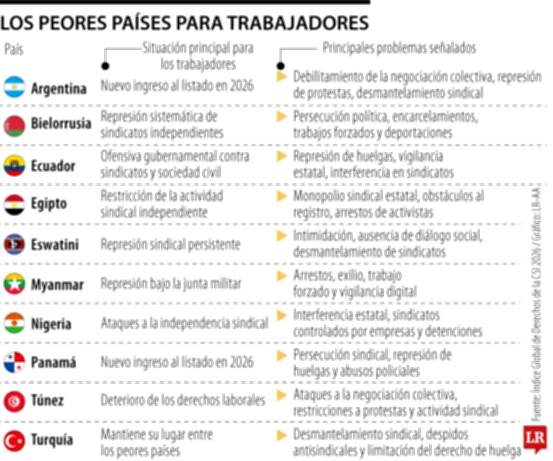 Colombia: 13 años en el segundo peor escalafón de derechos laborales