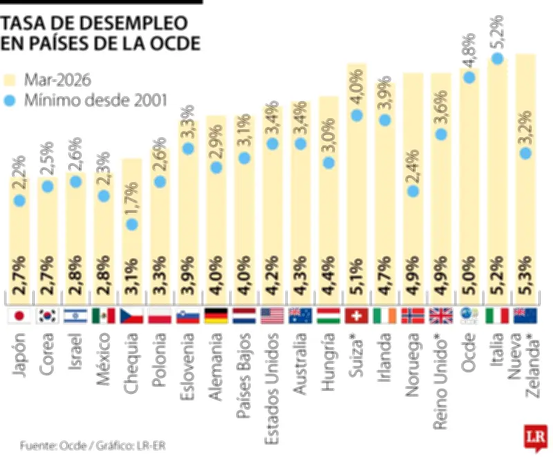 Colombia es el sexto país con mayor desempleo de la Ocde