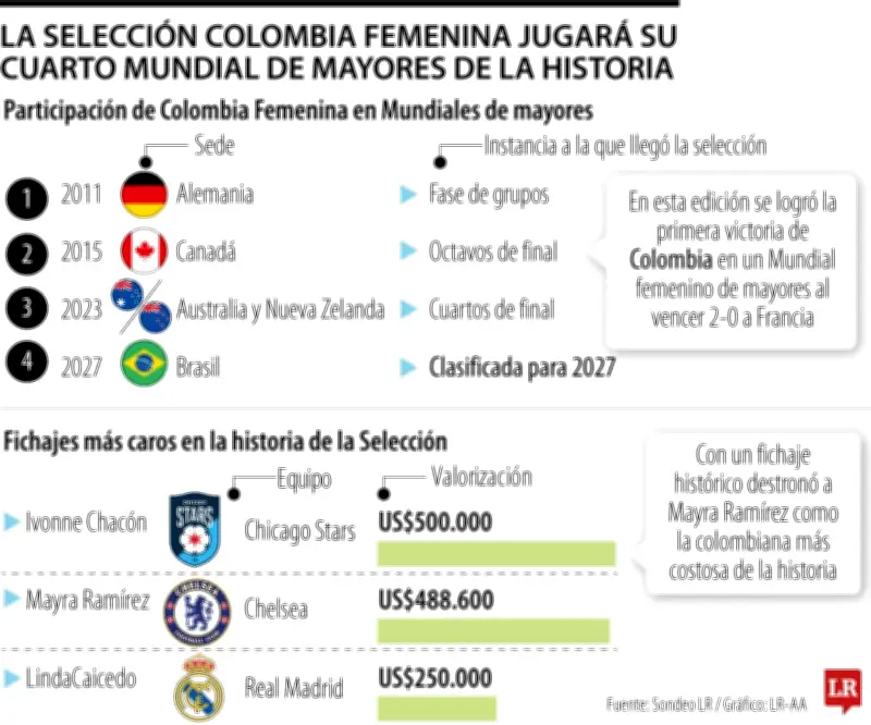 Colombia femenina clasifica a Brasil 2027: cuarto mundial