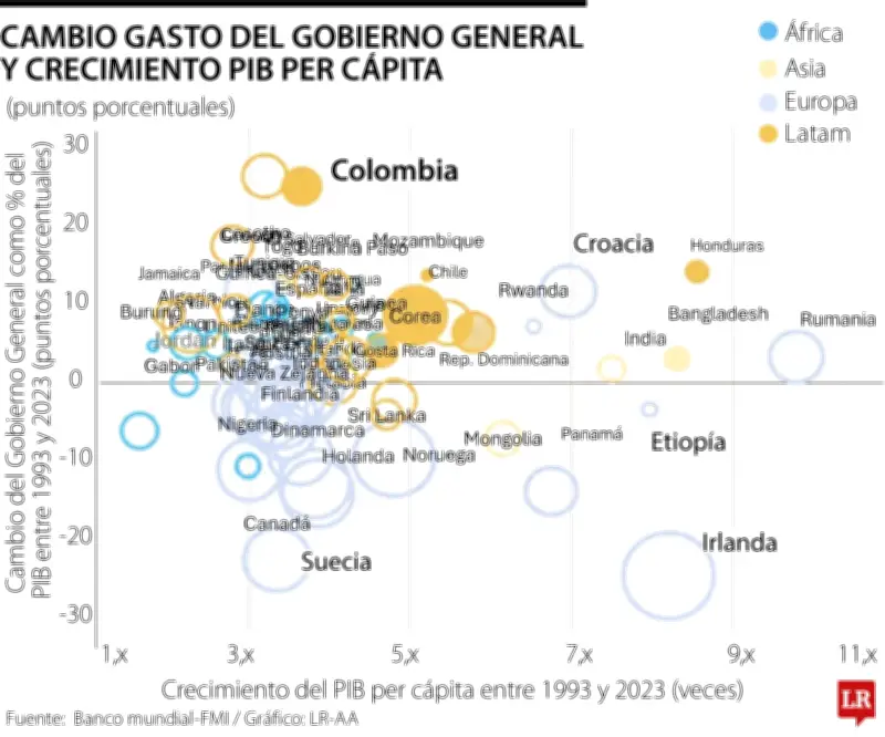 Colombia: mayor gasto público sin crecimiento ni equidad