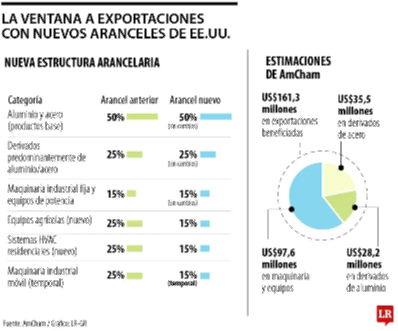 Colombia podría exportar US$161 millones por nuevos aranceles de EE.UU.