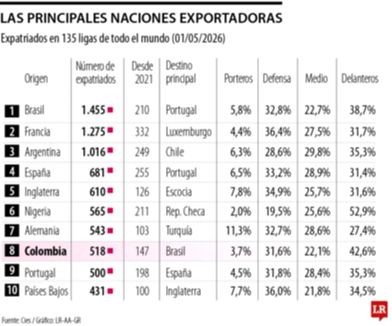 Colombia, tercer país de Latinoamérica que más exporta futbolistas