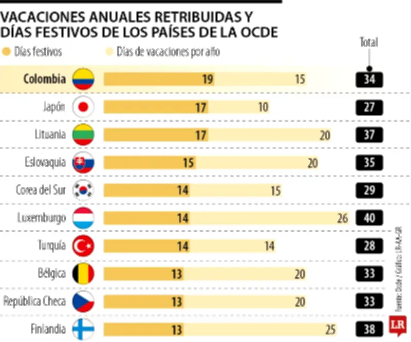 Colombia ya tiene 19 festivos al año: el país con más feriados de la Ocde