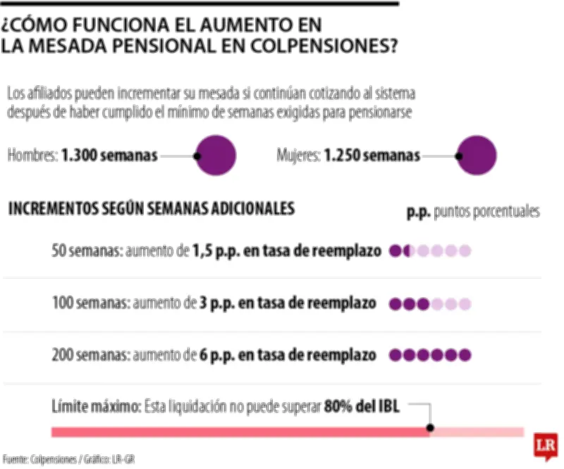 Colpensiones: aumento de mesada pensional con semanas extra