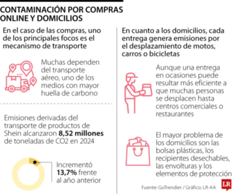 Comercio electrónico: el costo ambiental de la rapidez y la conveniencia
