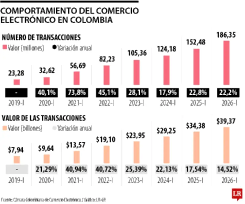 Comercio electrónico en Colombia: 186,3 millones de transacciones en primer trimestre de 2026