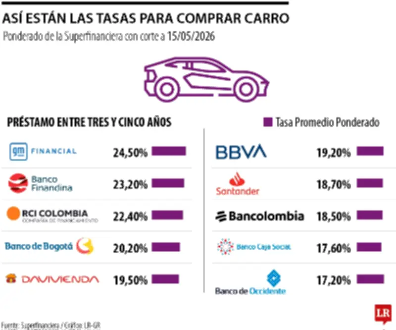 Comprar carro a crédito es hoy más costoso que a comienzos de año