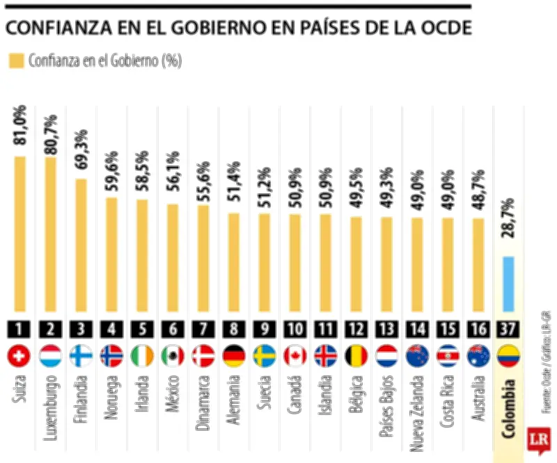 Confianza en el Gobierno colombiano se ubica entre las más bajas de la OCDE