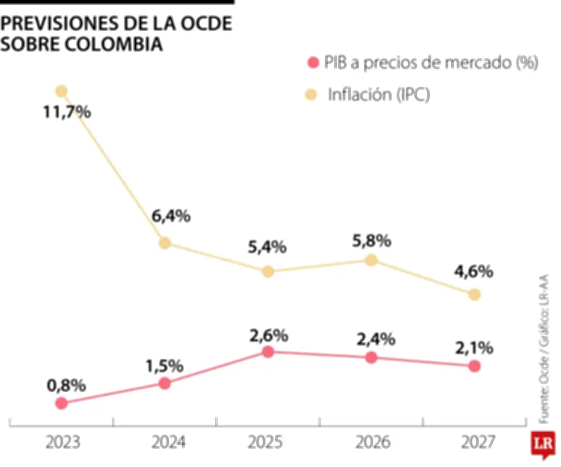 Crecimiento de 2,4% e inflación de 6%: balance agridulce para Colombia