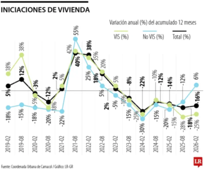 Crisis inmobiliaria en Colombia: caen ventas y crece el arriendo