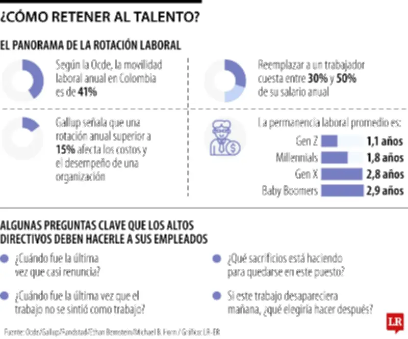Cuatro preguntas clave para retener talento en las empresas