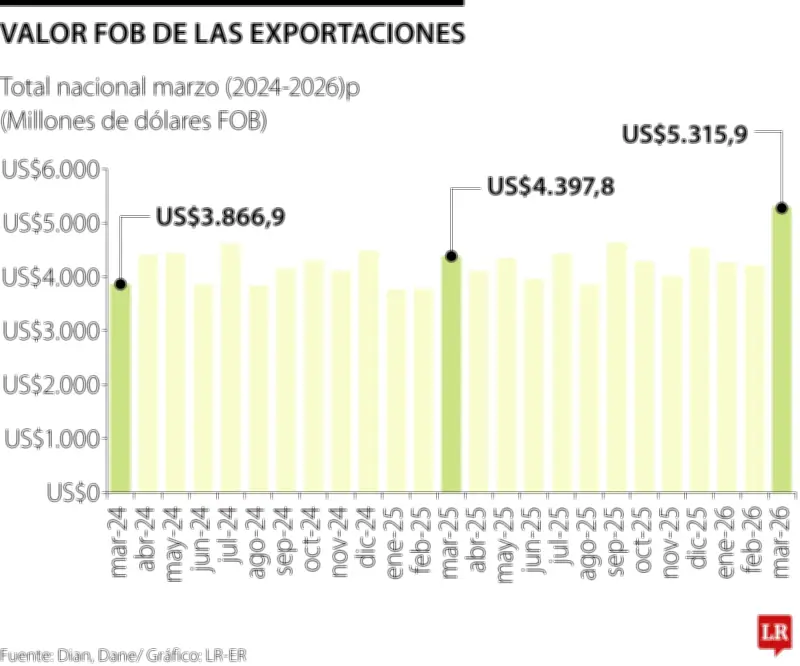 Dane revelará cifras de exportaciones a abril de 2025