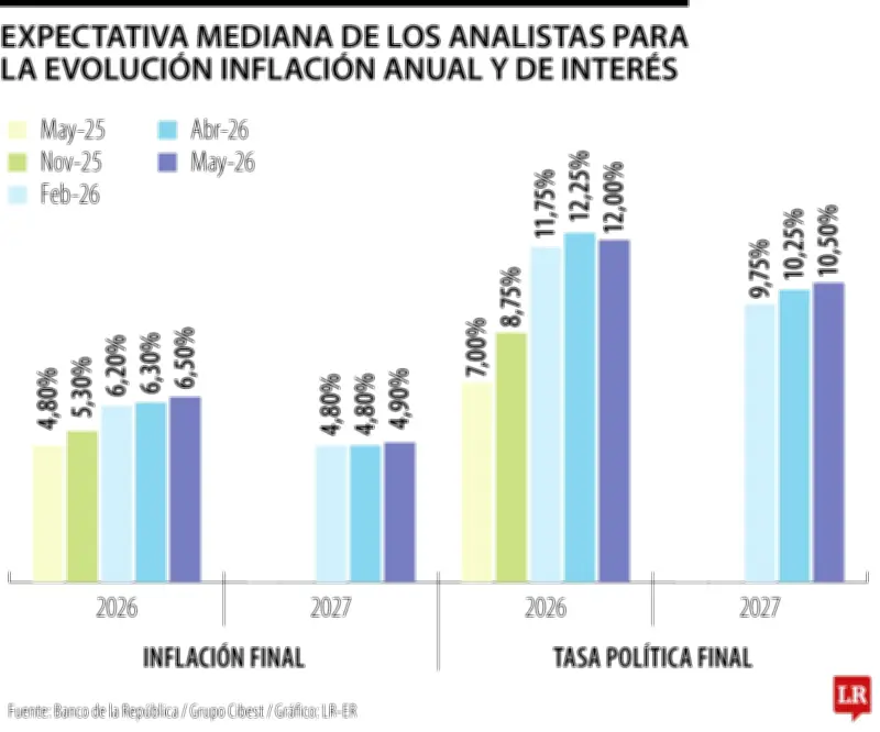 Dane revelará inflación de mayo: se espera 6,02% anual