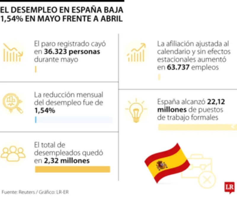 Desempleo en España baja un 1,54% en mayo: 36.323 parados menos