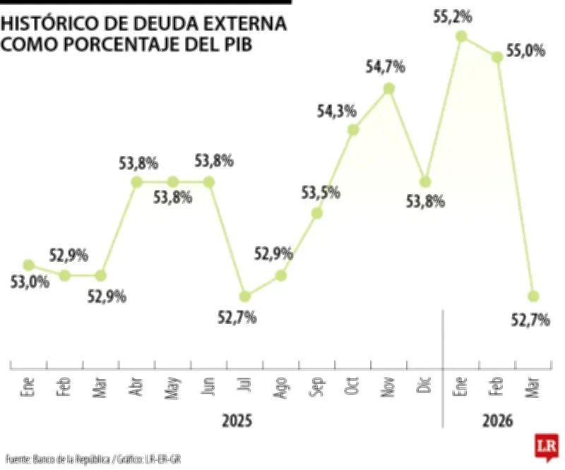 Deuda externa de Colombia cerró marzo en US$252.493 millones