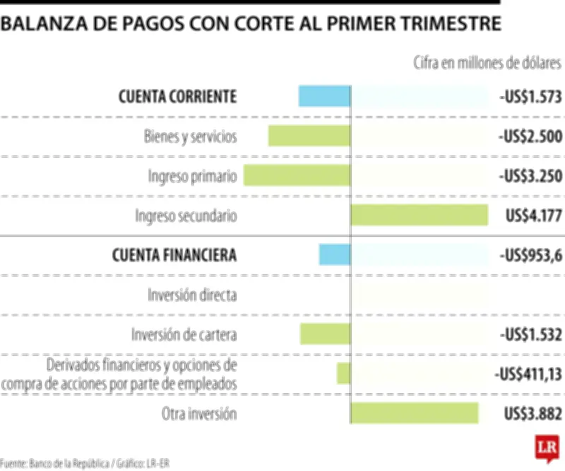 Déficit en cuenta corriente de Colombia fue de US$1.573 millones en primer trimestre