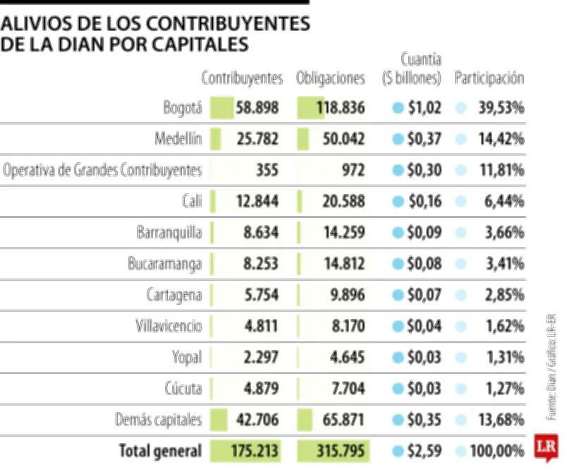 Dian recaudó $2,59 billones con alivios tributarios a 175.000 deudores