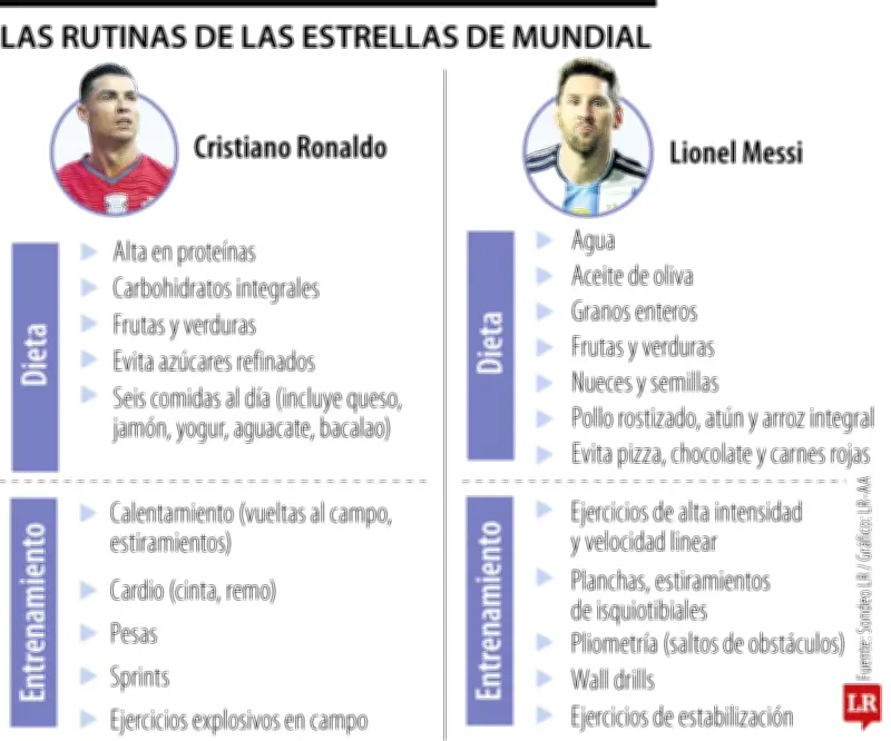 Dietas y rutinas de estrellas del Mundial: Ronaldo, Messi y Haaland