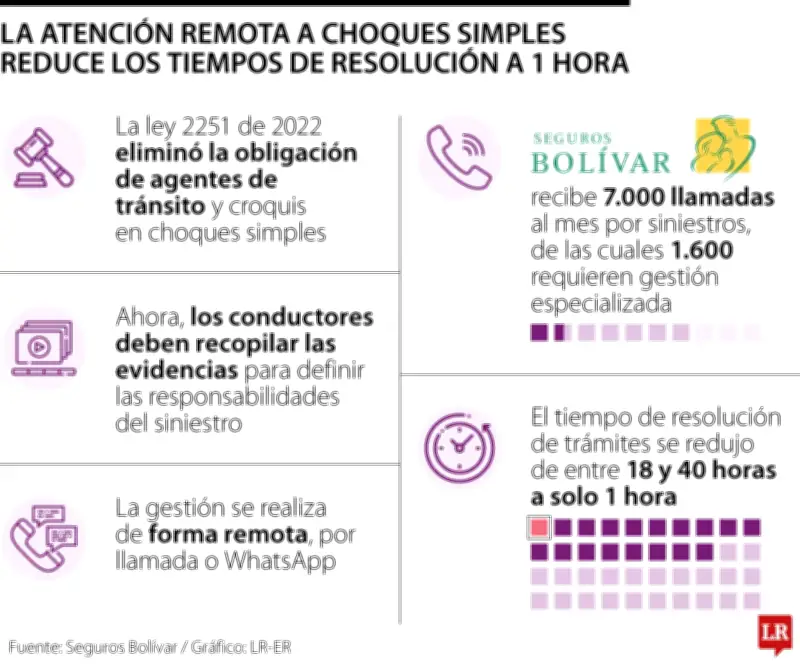 Digitalización reduce trámites de seguros de accidentes a solo una hora