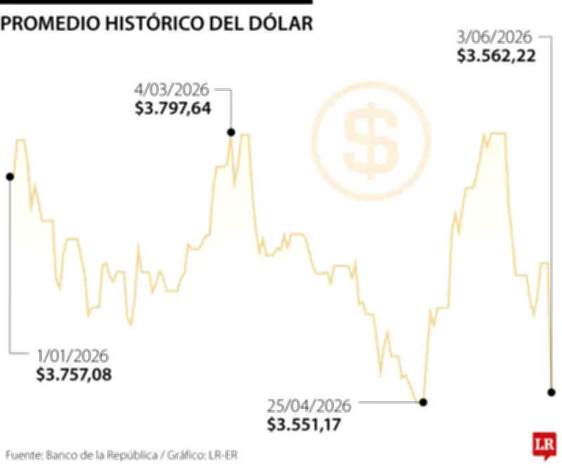 Dólar bajo: el enemigo silencioso de las exportaciones colombianas