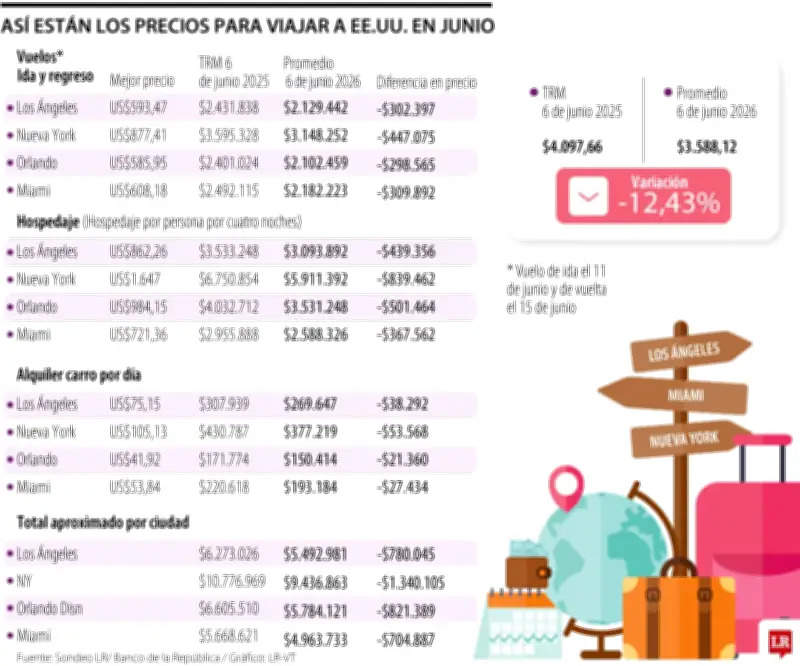 Dólar bajo en Colombia beneficia viajes al Mundial 2026 en EE.UU.