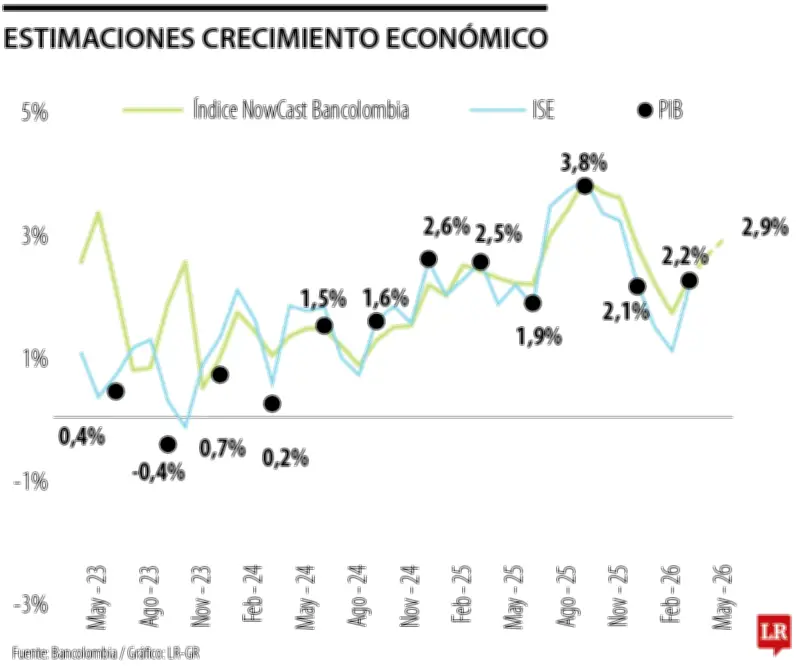 Economía colombiana crecería 2,6% en segundo trimestre de 2026: Bancolombia