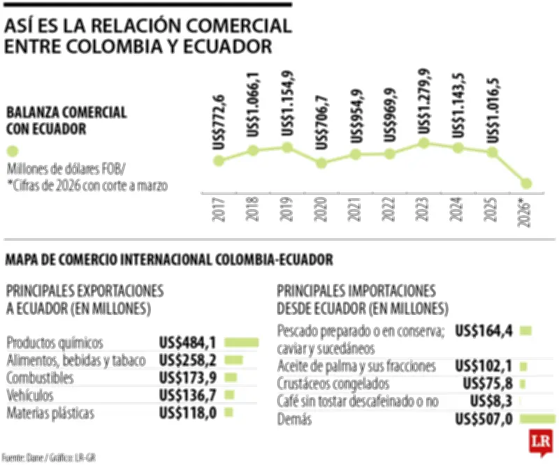 Ecuador elimina arancel del 100% a productos colombianos