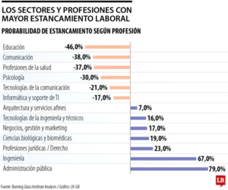 El 24% de profesionales de cuello blanco sufre estancamiento laboral