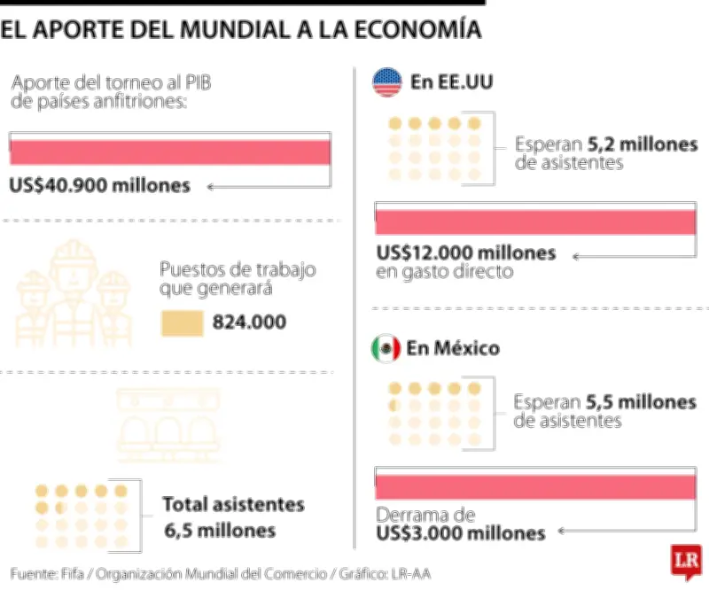 El Mundial 2026: Un vigorizante para los negocios cada cuatro años