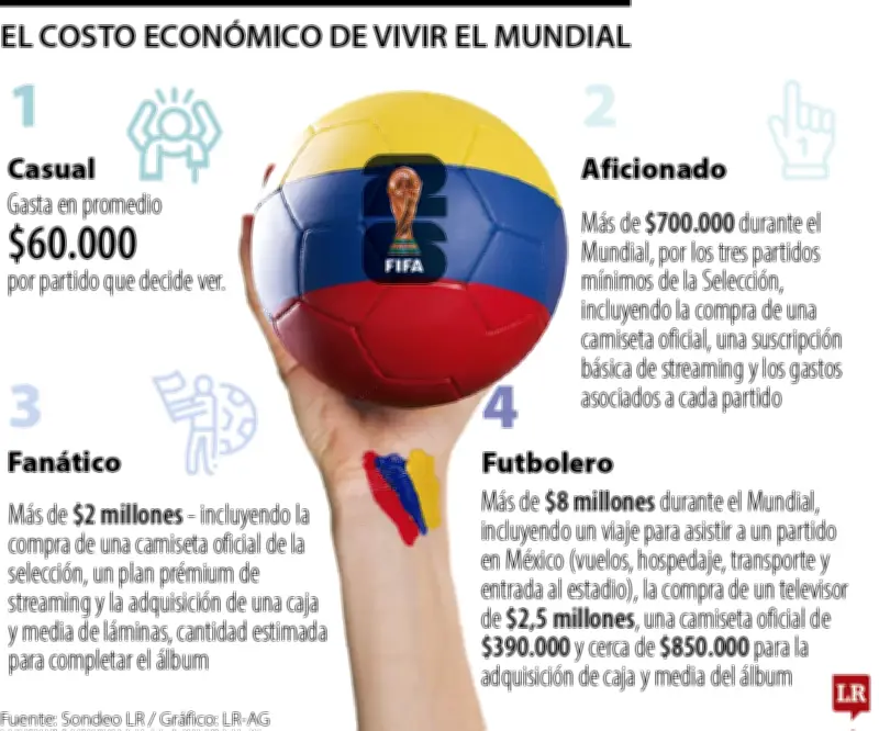 El Mundial impulsa gastos desde $60.000 hasta $8 millones en Colombia