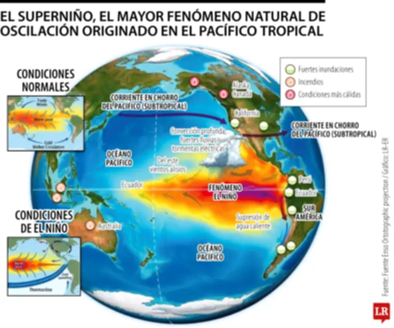 El Niño llega con hasta 80% de probabilidad entre junio y agosto