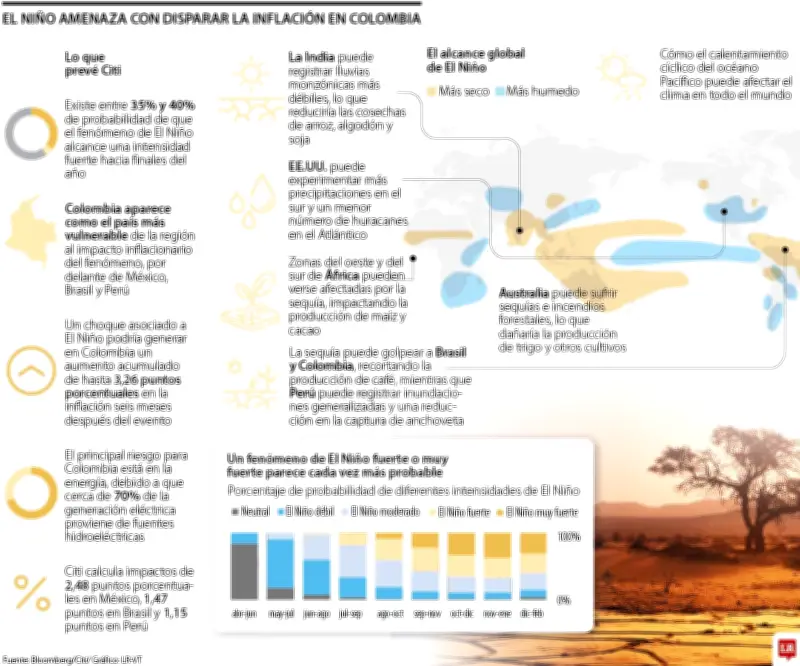 El Niño podría añadir hasta 3,26 puntos a la inflación en Colombia