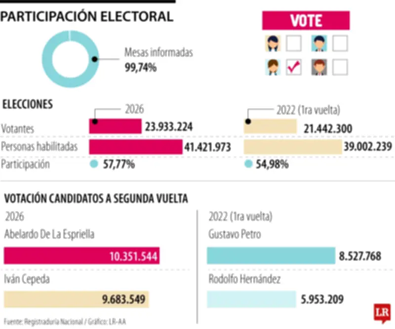 Elecciones en Colombia: participación récord del 57,77% y fuerte polarización
