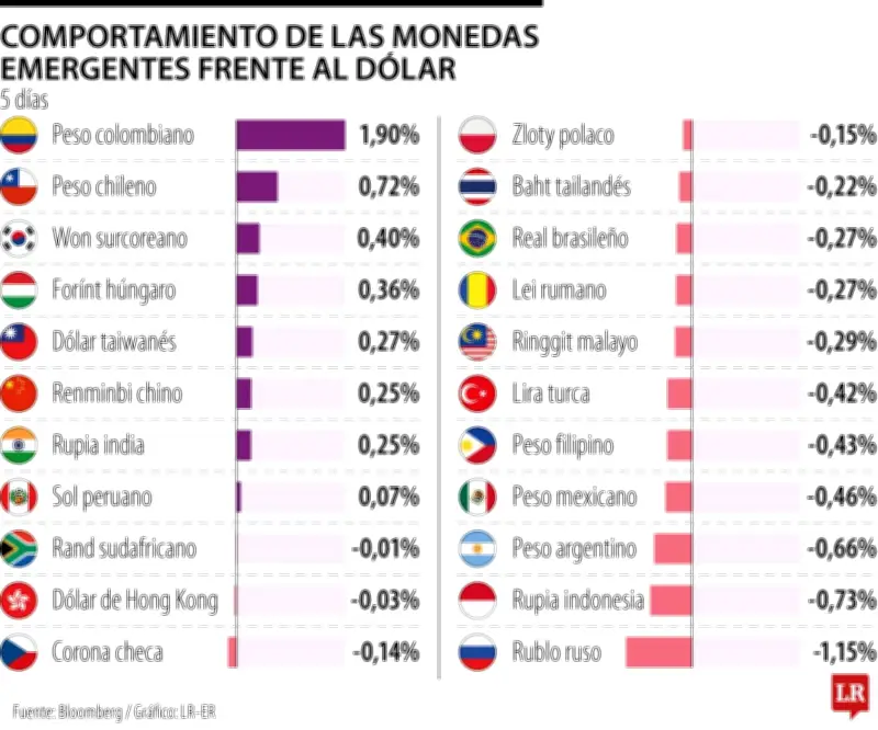 Elecciones en Colombia: volatilidad y apreciación del peso marcan los mercados