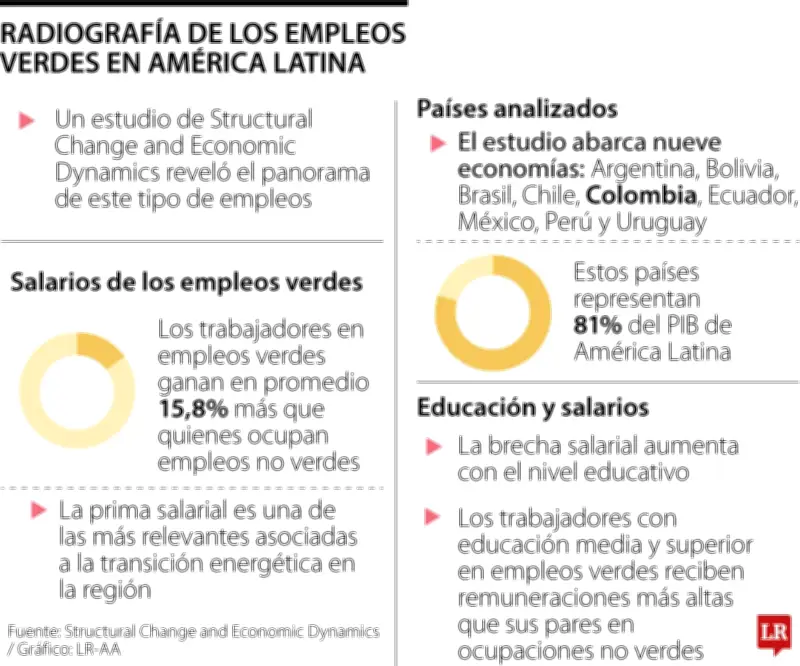 Empleos verdes pagan 15,8% más que trabajos convencionales en Latinoamérica