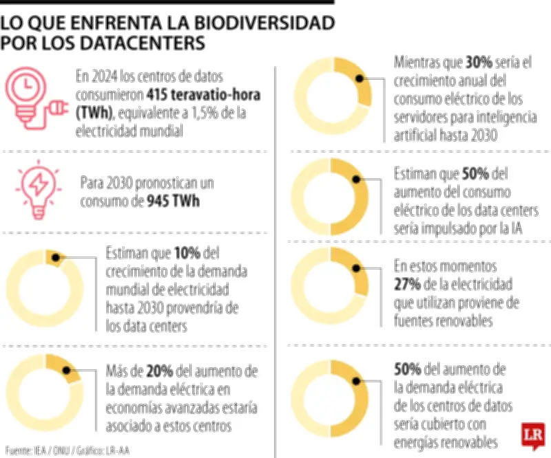 Empresas buscan reducir impacto ambiental de centros de datos y nubes