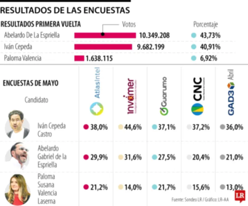Encuestas fallan al predecir ganador de primera vuelta 2026 en Colombia