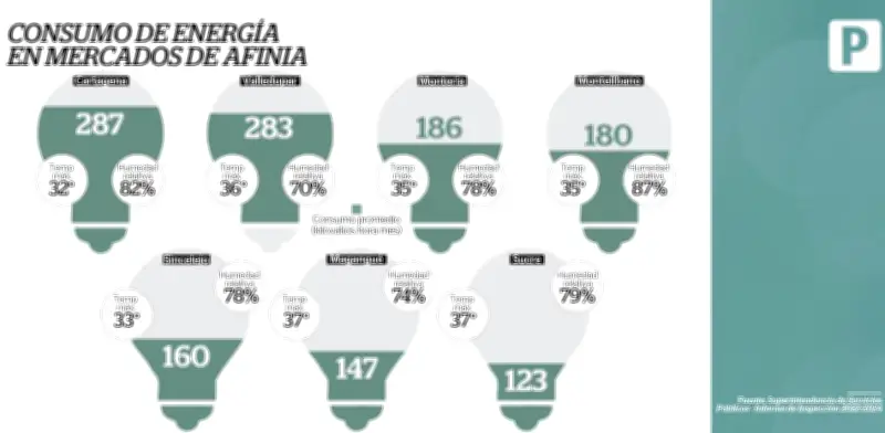 EPM negocia venta de Atenea, operador eléctrico del Cesar, a empresa estatal de Honduras