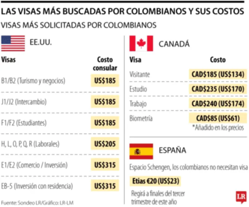 Estados Unidos, el destino preferido de los colombianos para emigrar en 2024