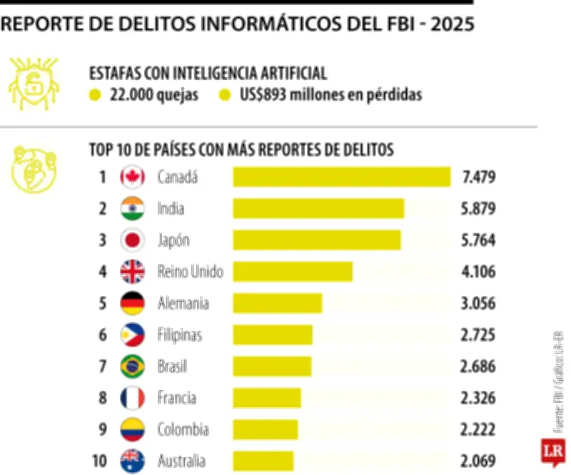 Estafas con IA en EE.UU. dejan pérdidas por US$893 millones en 2025