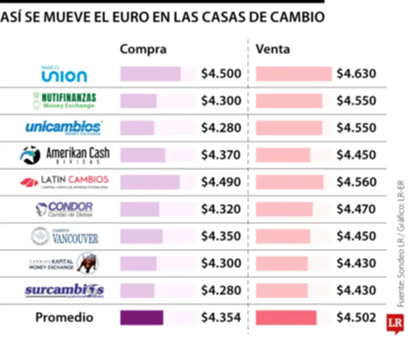 Euro baja a $4.354 en promedio de compra en casas de cambio