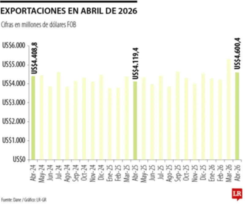 Exportaciones colombianas crecen 11,7% en abril de 2026, impulsadas por combustibles