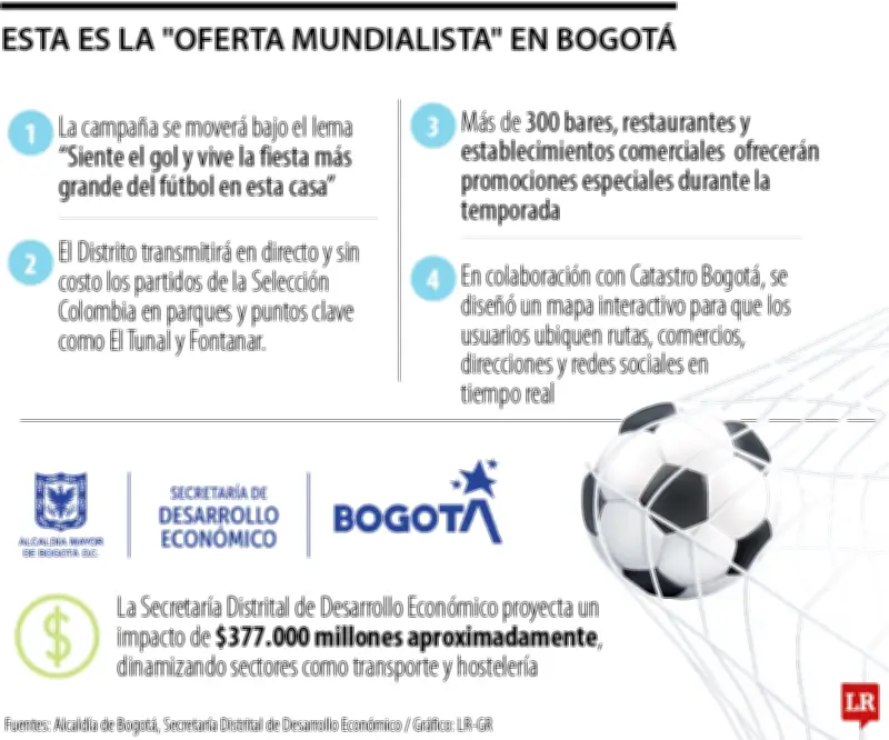 Fanzones y 300 bares en Bogotá para el Mundial 2026