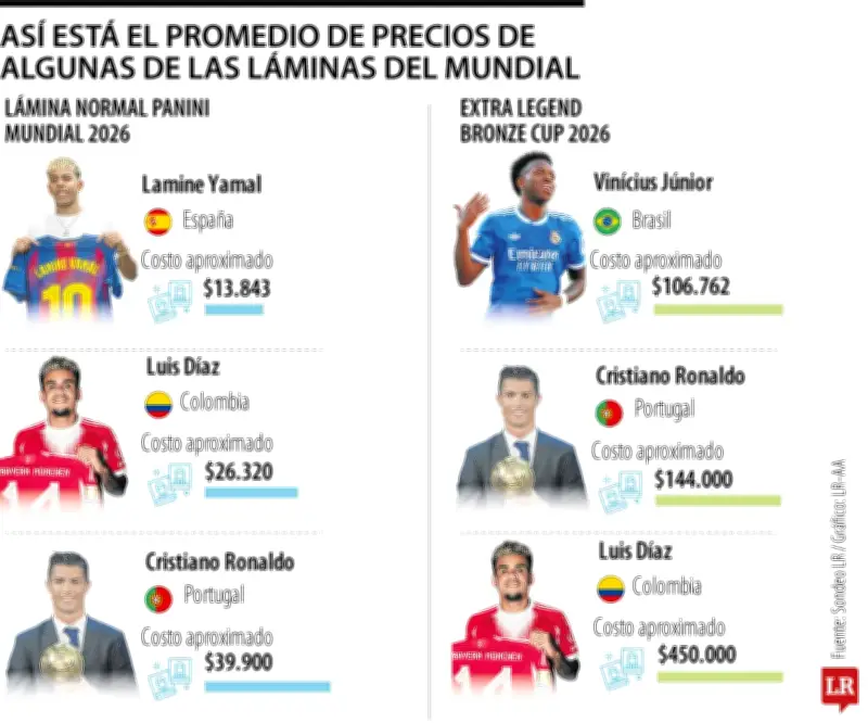 Fiebre del álbum Panini: láminas de $700 a $700.000 en reventa
