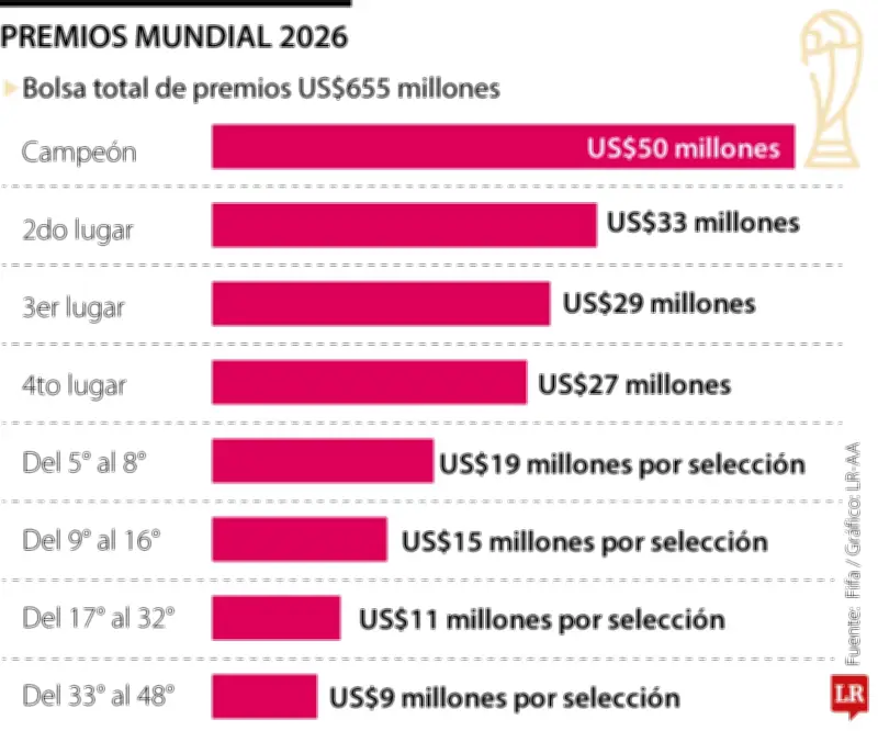 FIFA repartirá US$655 millones en premios en el Mundial 2026