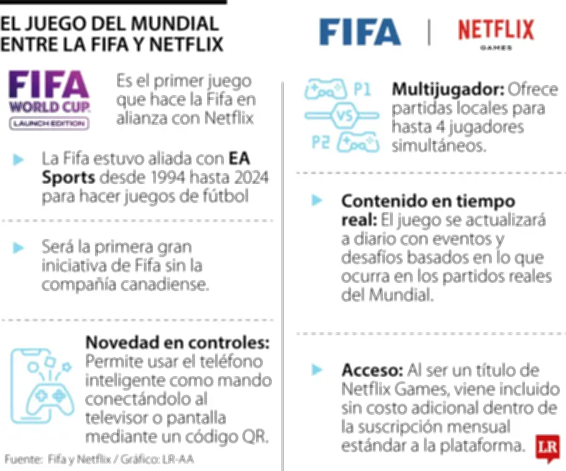 FIFA y Netflix lanzan nuevo juego del Mundial sin EA Sports