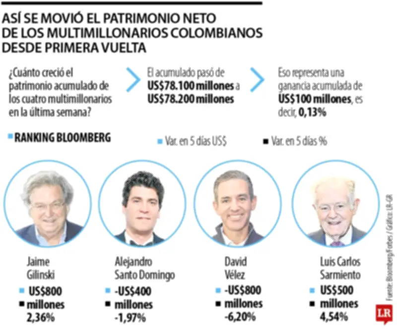 Fortunas de multimillonarios colombianos subieron US$100 millones en una semana