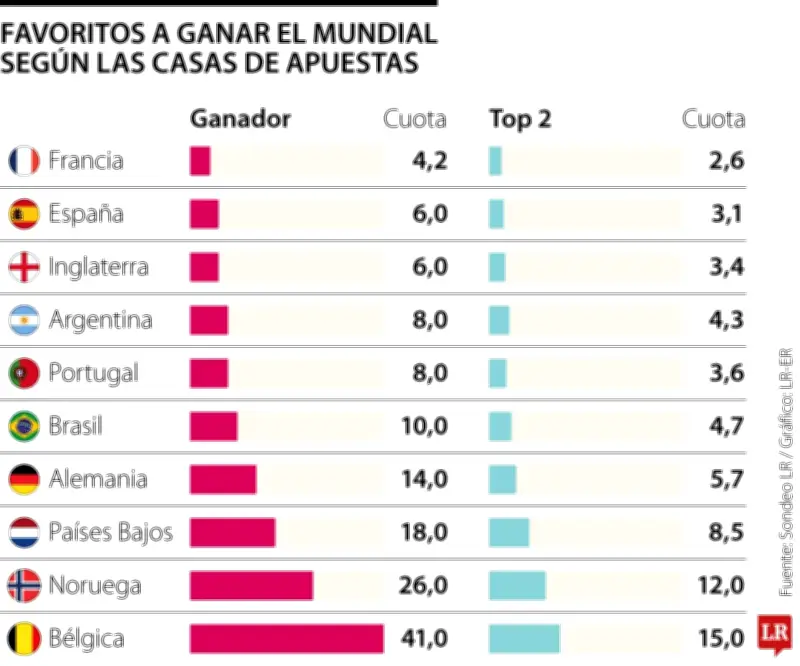 Francia lidera apuestas tras primera fecha del Mundial 2026