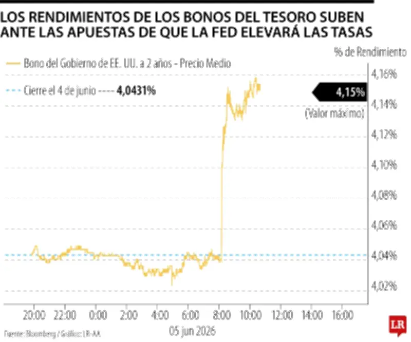 Fuerte empleo en EE.UU. aviva temores de alza de tasas de la Fed
